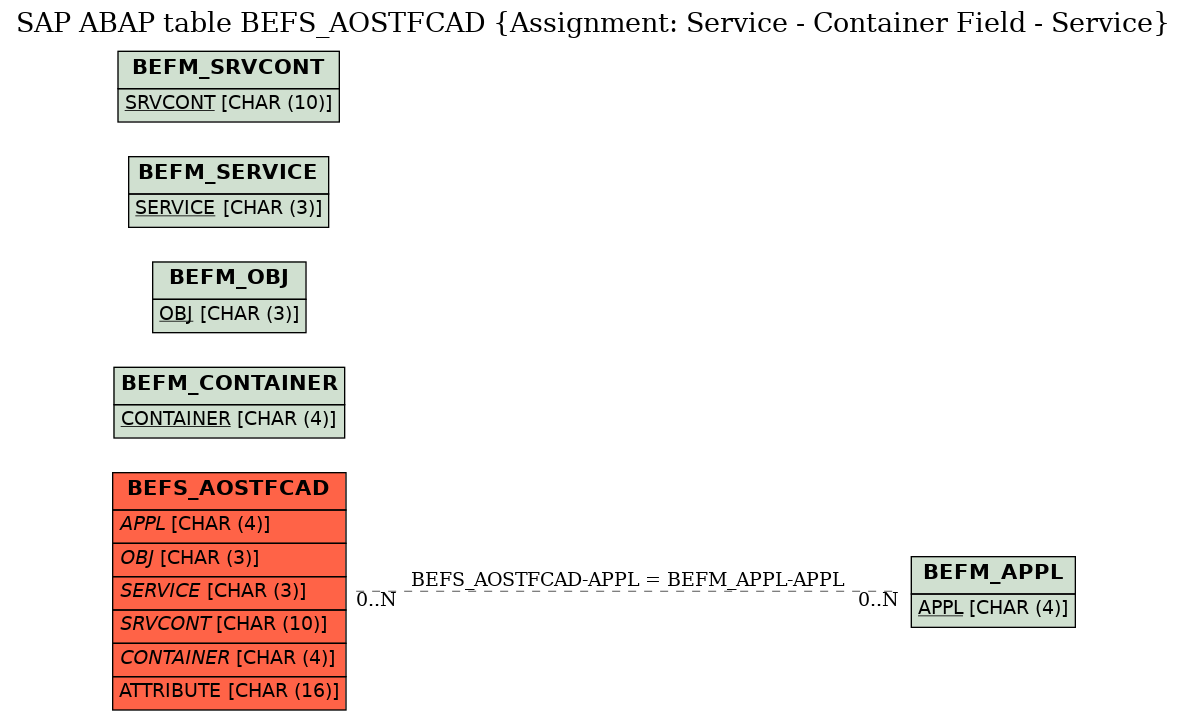 E-R Diagram for table BEFS_AOSTFCAD (Assignment: Service - Container Field - Service)