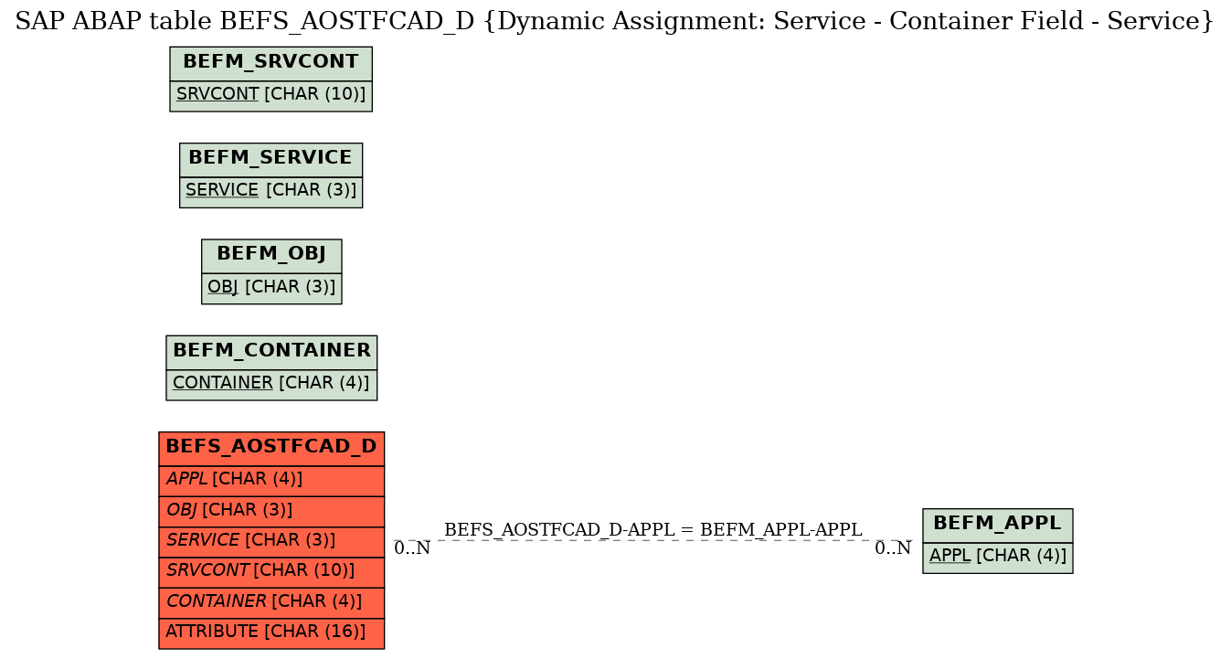 E-R Diagram for table BEFS_AOSTFCAD_D (Dynamic Assignment: Service - Container Field - Service)