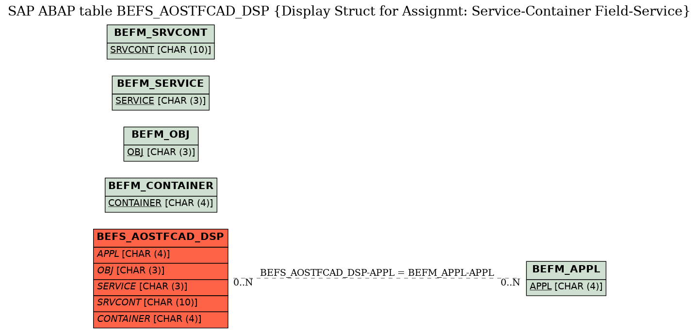 E-R Diagram for table BEFS_AOSTFCAD_DSP (Display Struct for Assignmt: Service-Container Field-Service)