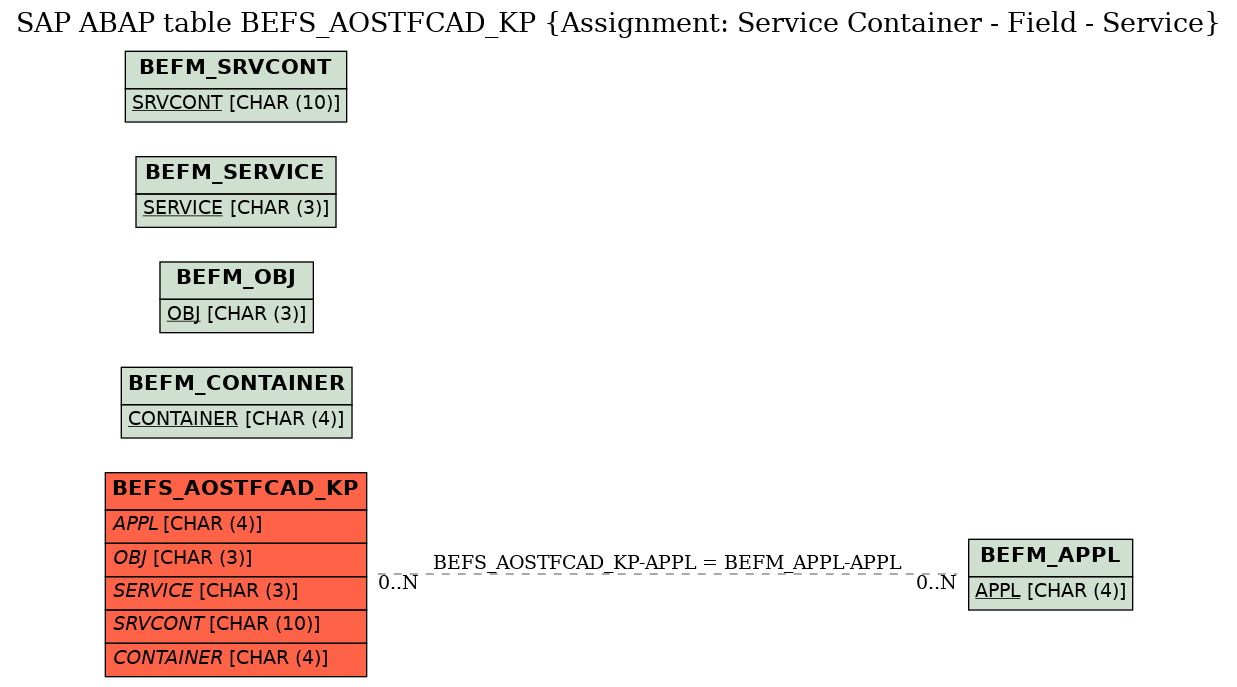 E-R Diagram for table BEFS_AOSTFCAD_KP (Assignment: Service Container - Field - Service)