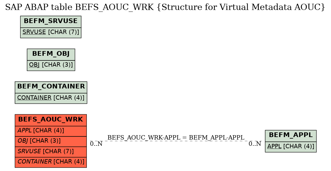 E-R Diagram for table BEFS_AOUC_WRK (Structure for Virtual Metadata AOUC)