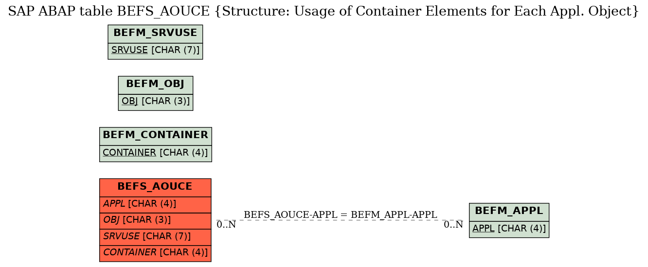 E-R Diagram for table BEFS_AOUCE (Structure: Usage of Container Elements for Each Appl. Object)