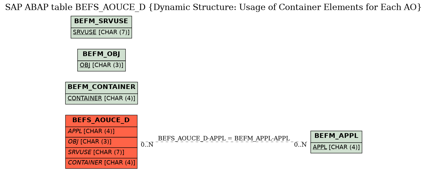 E-R Diagram for table BEFS_AOUCE_D (Dynamic Structure: Usage of Container Elements for Each AO)
