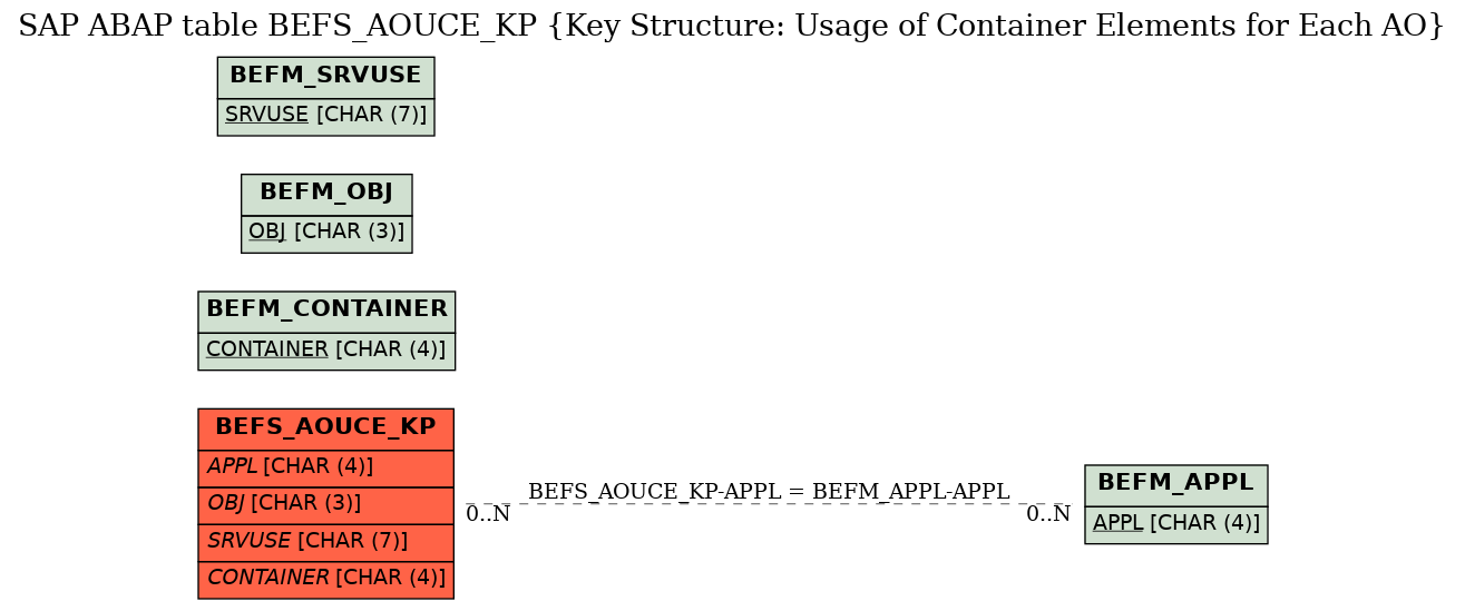 E-R Diagram for table BEFS_AOUCE_KP (Key Structure: Usage of Container Elements for Each AO)