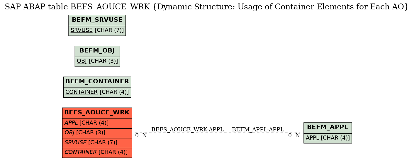E-R Diagram for table BEFS_AOUCE_WRK (Dynamic Structure: Usage of Container Elements for Each AO)