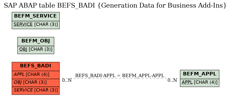 E-R Diagram for table BEFS_BADI (Generation Data for Business Add-Ins)