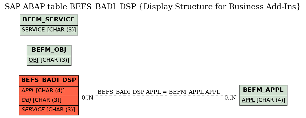 E-R Diagram for table BEFS_BADI_DSP (Display Structure for Business Add-Ins)