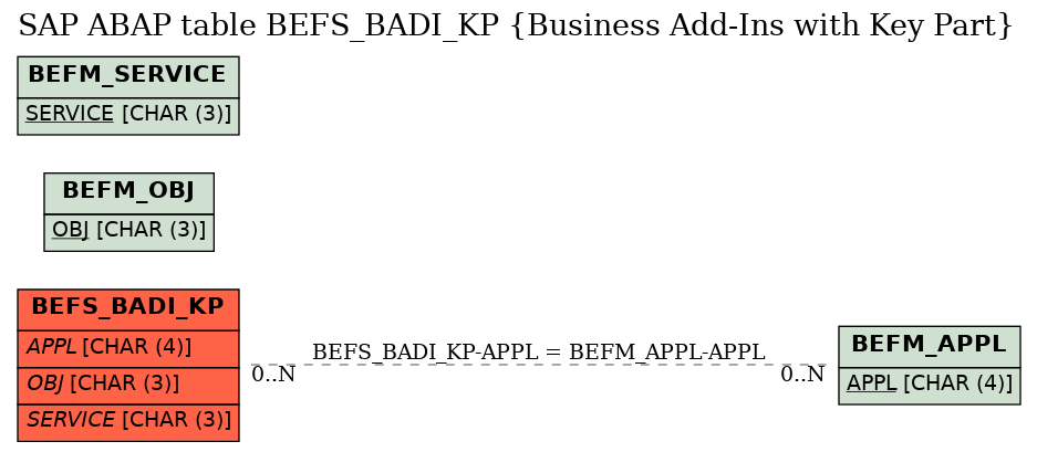 E-R Diagram for table BEFS_BADI_KP (Business Add-Ins with Key Part)
