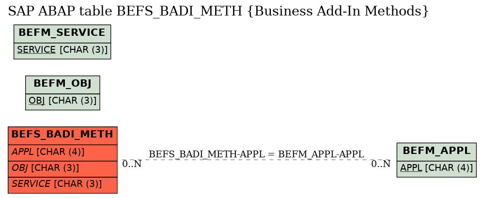 E-R Diagram for table BEFS_BADI_METH (Business Add-In Methods)