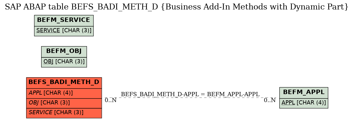 E-R Diagram for table BEFS_BADI_METH_D (Business Add-In Methods with Dynamic Part)