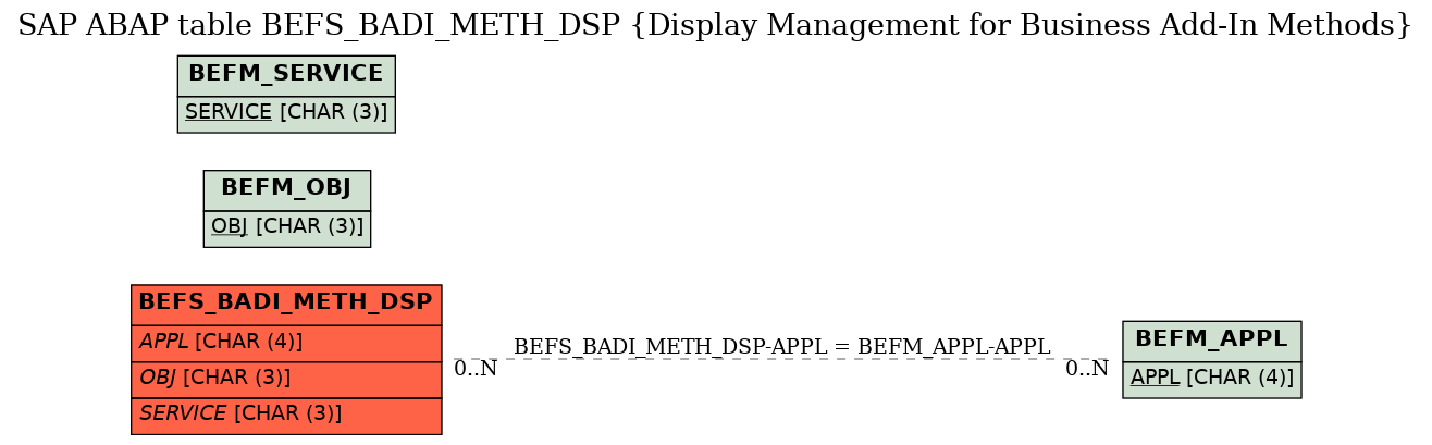 E-R Diagram for table BEFS_BADI_METH_DSP (Display Management for Business Add-In Methods)