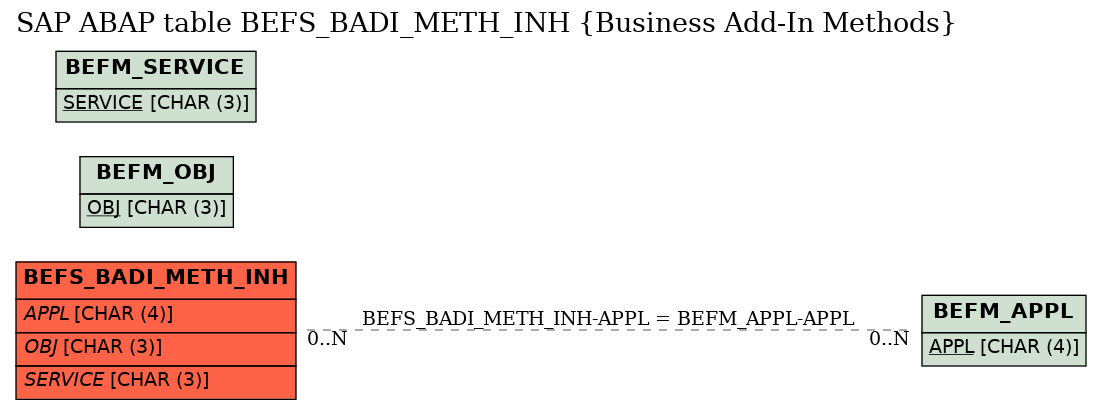 E-R Diagram for table BEFS_BADI_METH_INH (Business Add-In Methods)