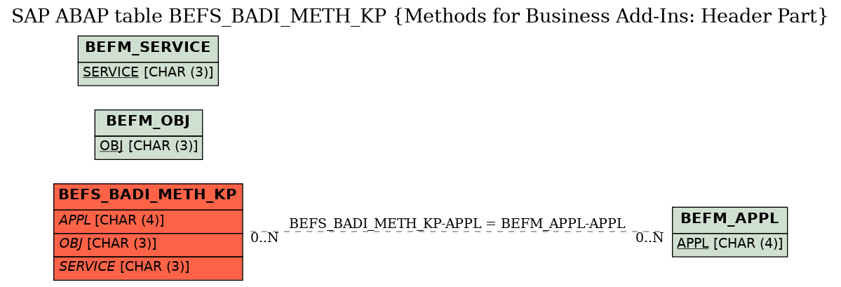 E-R Diagram for table BEFS_BADI_METH_KP (Methods for Business Add-Ins: Header Part)