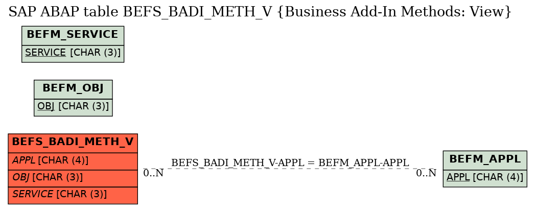 E-R Diagram for table BEFS_BADI_METH_V (Business Add-In Methods: View)