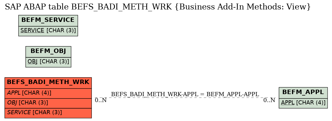 E-R Diagram for table BEFS_BADI_METH_WRK (Business Add-In Methods: View)