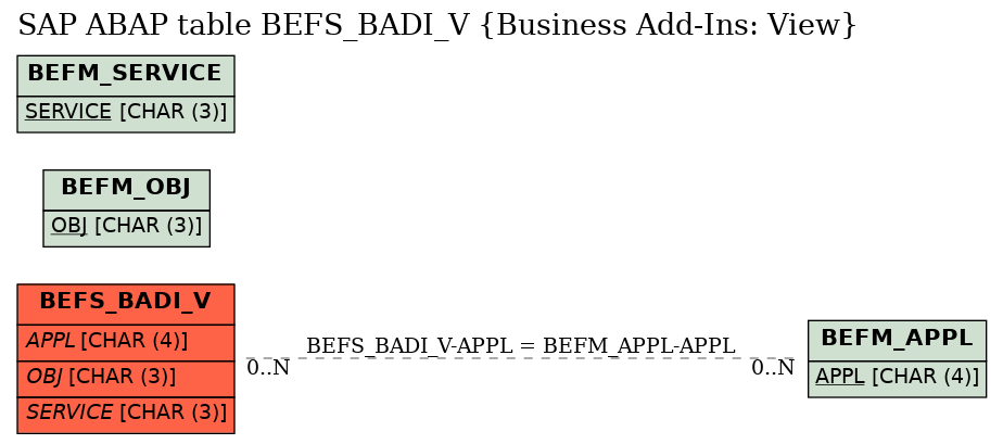 E-R Diagram for table BEFS_BADI_V (Business Add-Ins: View)