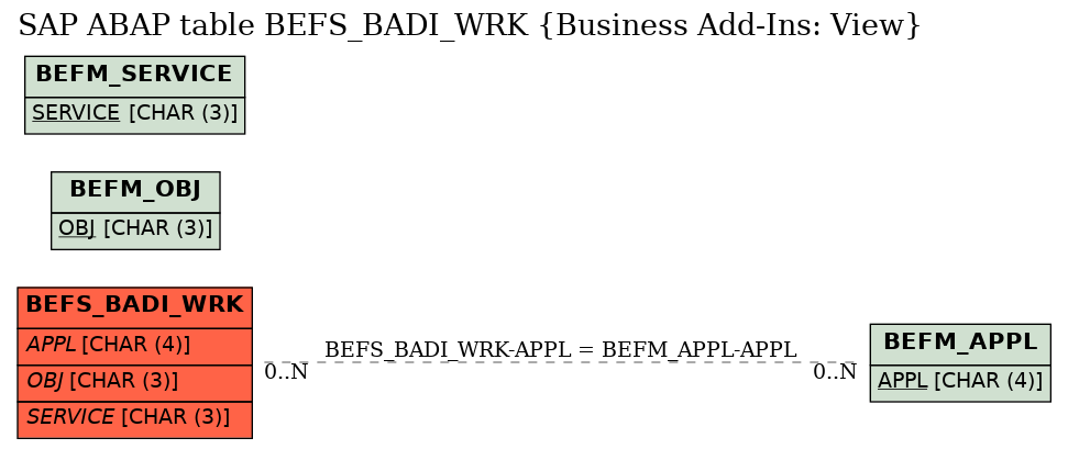 E-R Diagram for table BEFS_BADI_WRK (Business Add-Ins: View)