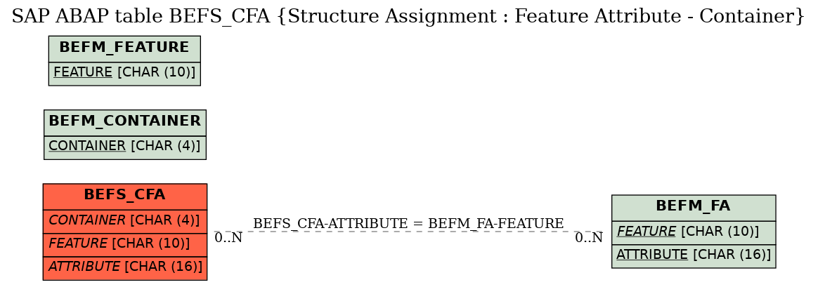 E-R Diagram for table BEFS_CFA (Structure Assignment : Feature Attribute - Container)