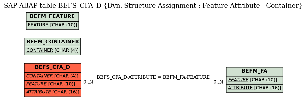 E-R Diagram for table BEFS_CFA_D (Dyn. Structure Assignment : Feature Attribute - Container)