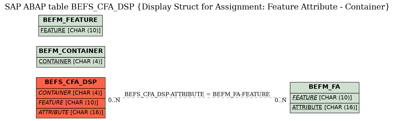 E-R Diagram for table BEFS_CFA_DSP (Display Struct for Assignment: Feature Attribute - Container)