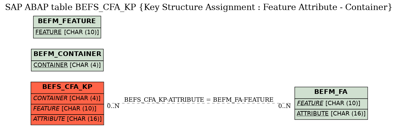 E-R Diagram for table BEFS_CFA_KP (Key Structure Assignment : Feature Attribute - Container)