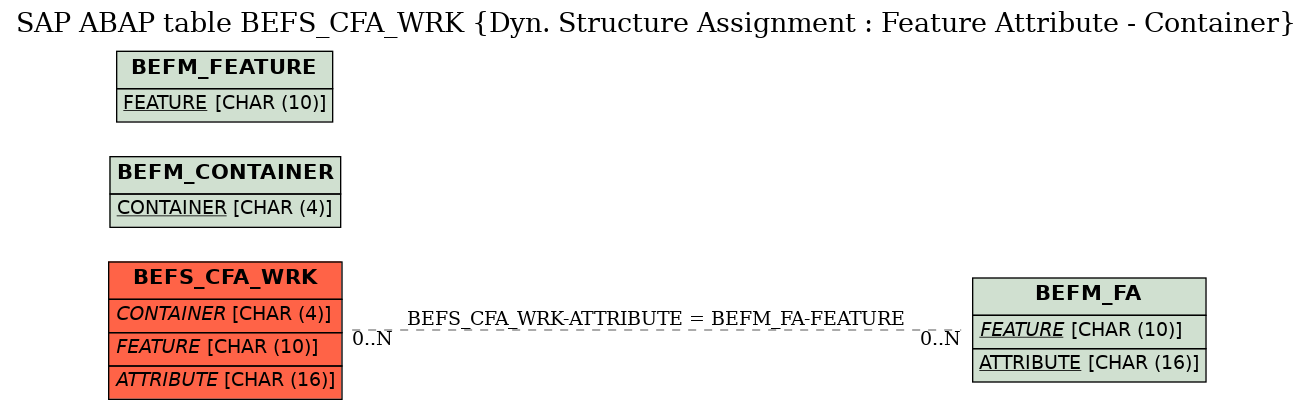 E-R Diagram for table BEFS_CFA_WRK (Dyn. Structure Assignment : Feature Attribute - Container)
