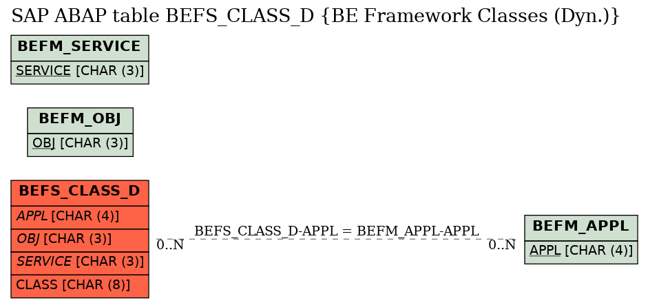 E-R Diagram for table BEFS_CLASS_D (BE Framework Classes (Dyn.))