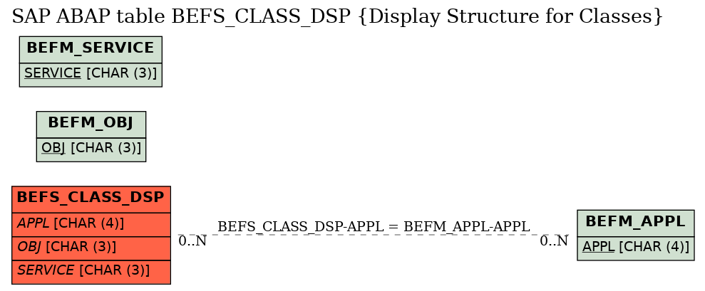 E-R Diagram for table BEFS_CLASS_DSP (Display Structure for Classes)