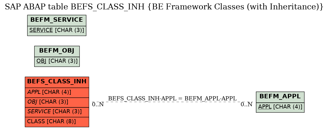 E-R Diagram for table BEFS_CLASS_INH (BE Framework Classes (with Inheritance))
