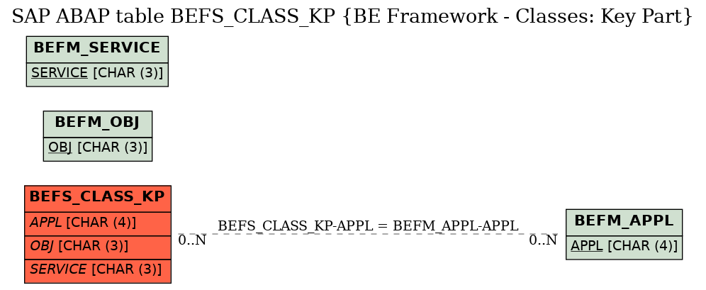 E-R Diagram for table BEFS_CLASS_KP (BE Framework - Classes: Key Part)