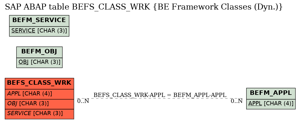 E-R Diagram for table BEFS_CLASS_WRK (BE Framework Classes (Dyn.))