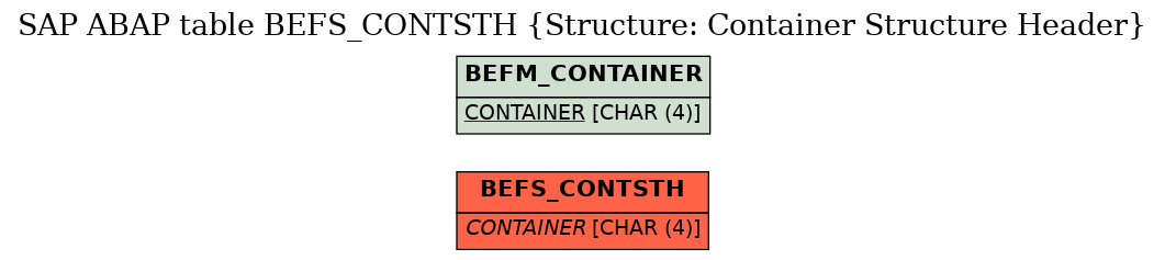 E-R Diagram for table BEFS_CONTSTH (Structure: Container Structure Header)