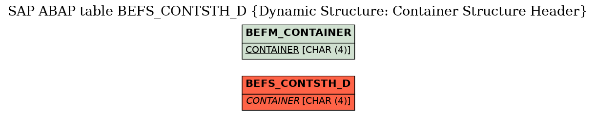 E-R Diagram for table BEFS_CONTSTH_D (Dynamic Structure: Container Structure Header)
