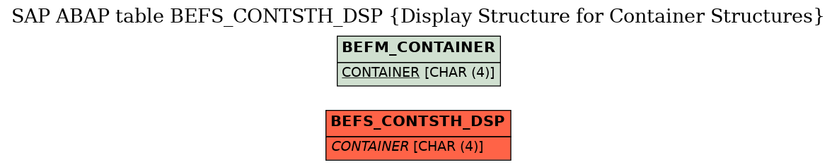 E-R Diagram for table BEFS_CONTSTH_DSP (Display Structure for Container Structures)