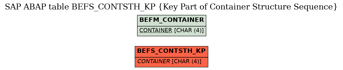 E-R Diagram for table BEFS_CONTSTH_KP (Key Part of Container Structure Sequence)