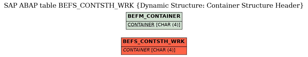E-R Diagram for table BEFS_CONTSTH_WRK (Dynamic Structure: Container Structure Header)