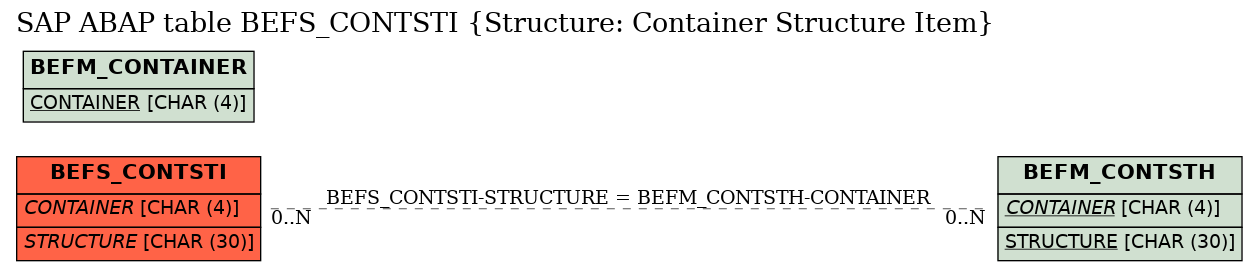 E-R Diagram for table BEFS_CONTSTI (Structure: Container Structure Item)