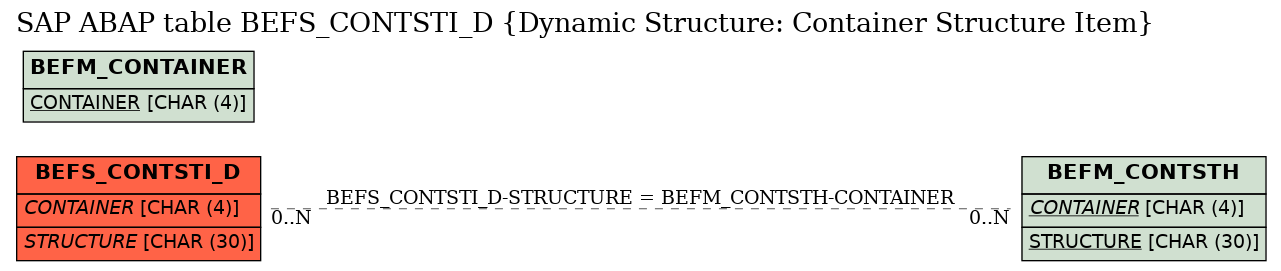 E-R Diagram for table BEFS_CONTSTI_D (Dynamic Structure: Container Structure Item)