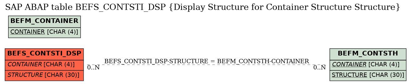 E-R Diagram for table BEFS_CONTSTI_DSP (Display Structure for Container Structure Structure)