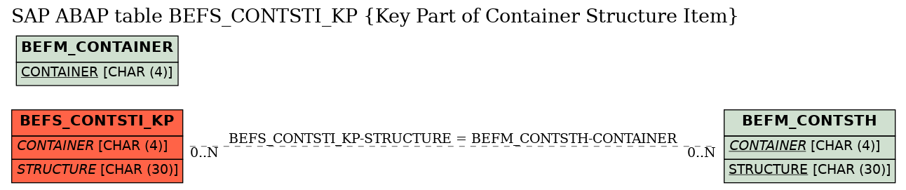 E-R Diagram for table BEFS_CONTSTI_KP (Key Part of Container Structure Item)