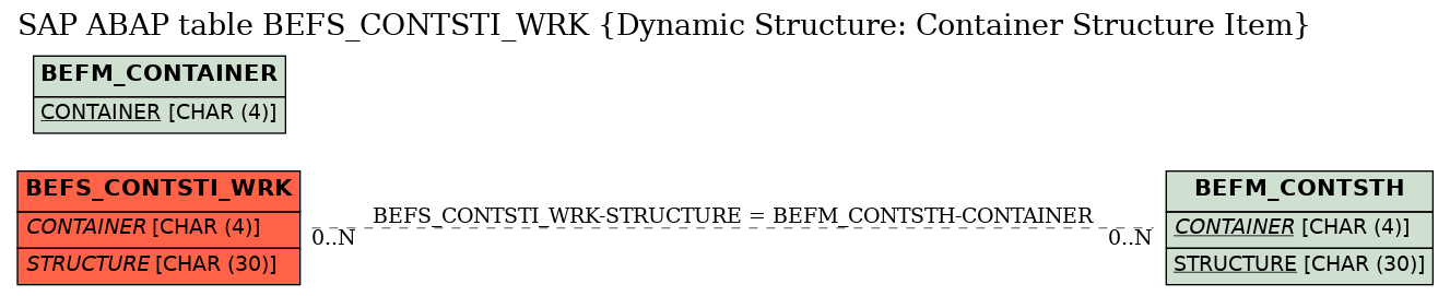 E-R Diagram for table BEFS_CONTSTI_WRK (Dynamic Structure: Container Structure Item)