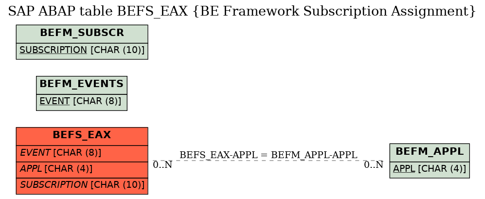 E-R Diagram for table BEFS_EAX (BE Framework Subscription Assignment)