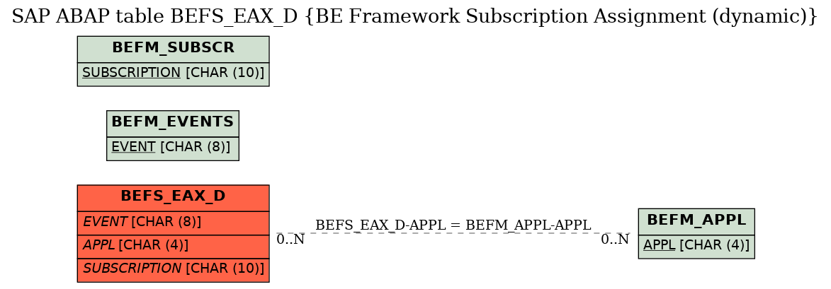 E-R Diagram for table BEFS_EAX_D (BE Framework Subscription Assignment (dynamic))