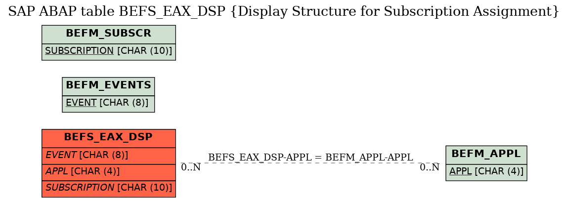 E-R Diagram for table BEFS_EAX_DSP (Display Structure for Subscription Assignment)