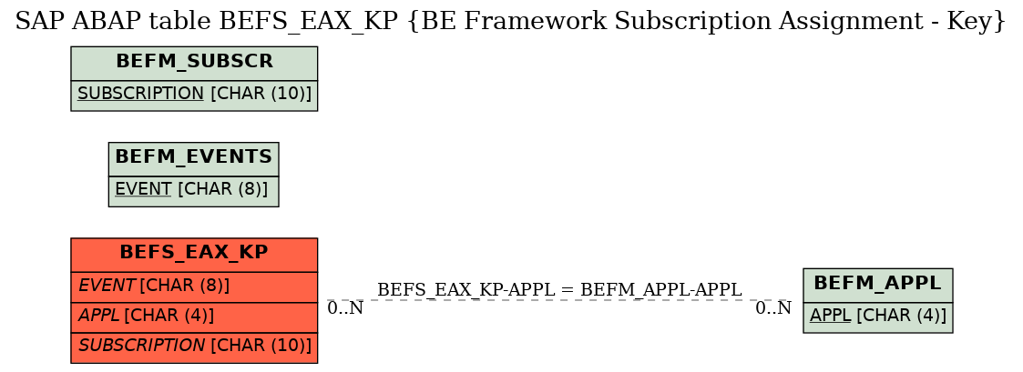 E-R Diagram for table BEFS_EAX_KP (BE Framework Subscription Assignment - Key)