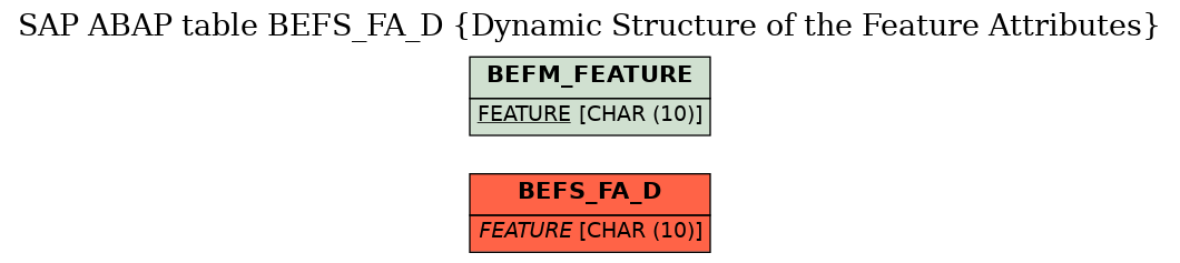 E-R Diagram for table BEFS_FA_D (Dynamic Structure of the Feature Attributes)