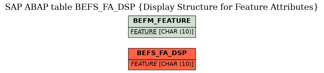 E-R Diagram for table BEFS_FA_DSP (Display Structure for Feature Attributes)