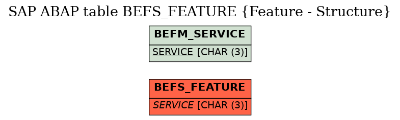 E-R Diagram for table BEFS_FEATURE (Feature - Structure)