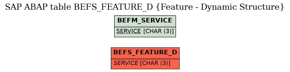 E-R Diagram for table BEFS_FEATURE_D (Feature - Dynamic Structure)