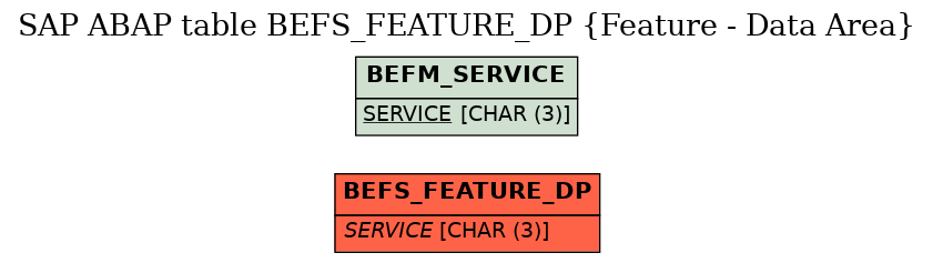 E-R Diagram for table BEFS_FEATURE_DP (Feature - Data Area)